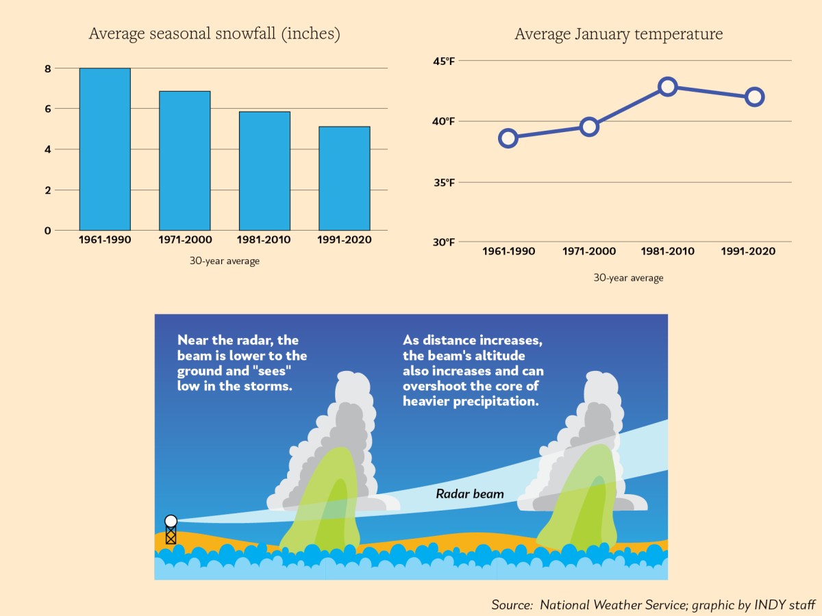 Quickbait: The Raleigh Weather Dome Is a Myth, But You’re Not Crazy