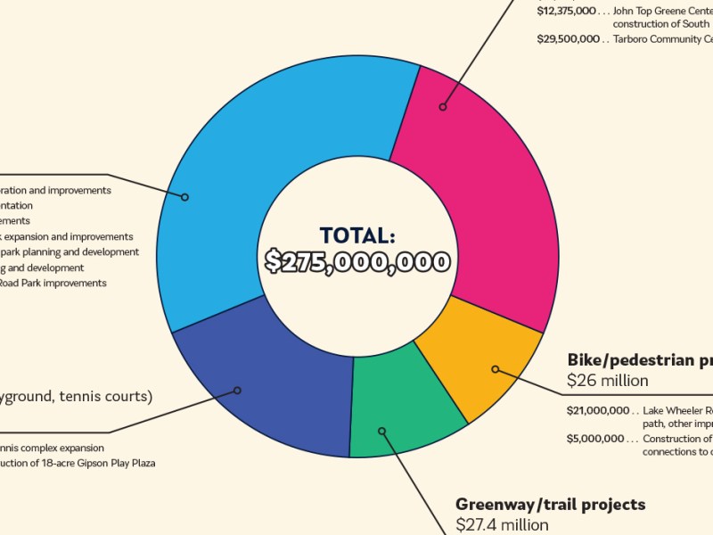 Quickbait: Wake County Bonds
